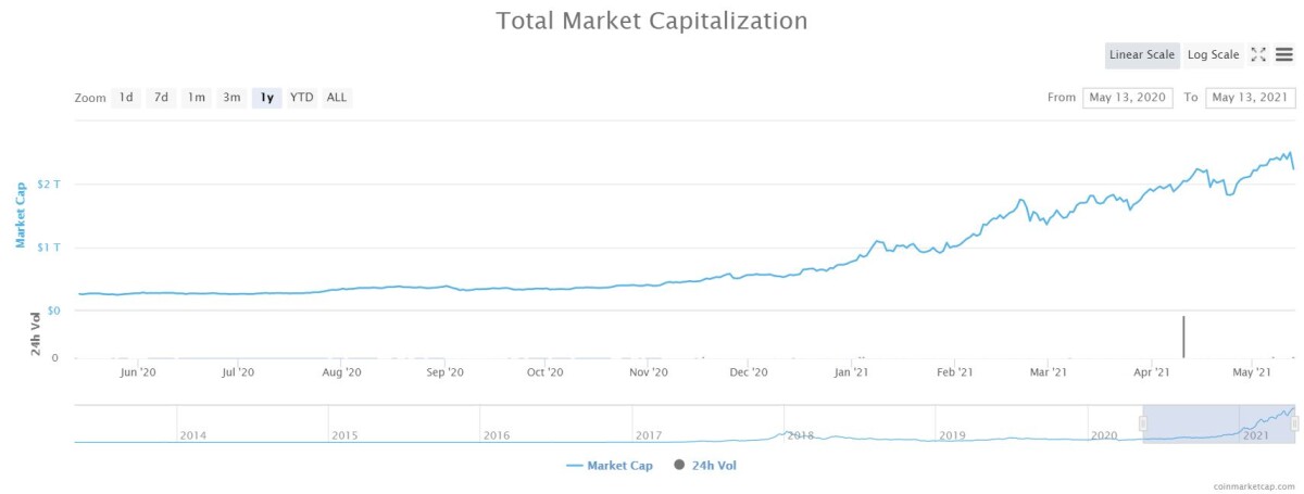 CoinMarketCap - Total Market Cap