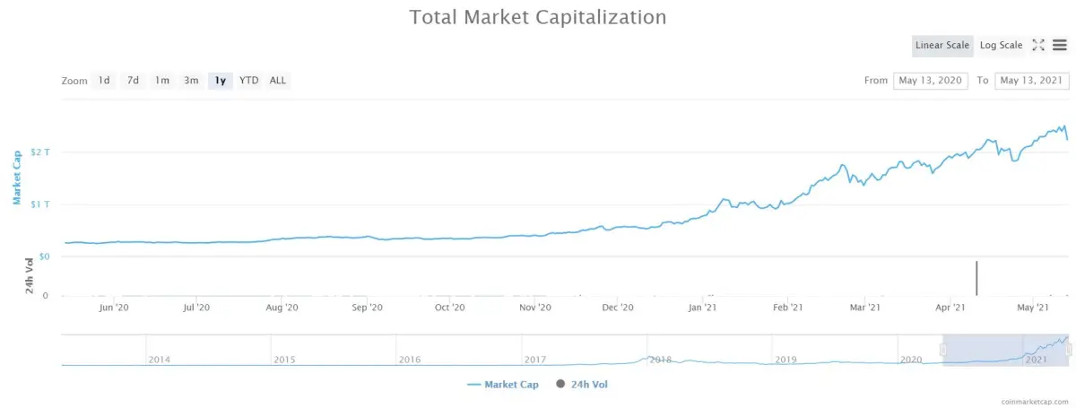 CoinMarketCap - Total Market Cap