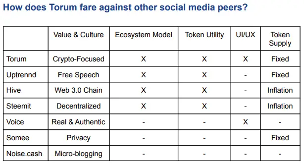 Snapshot from Torum whitepaper v3.0
