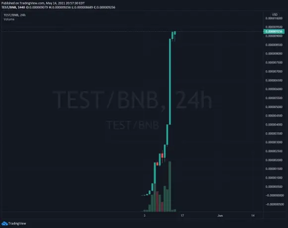 Test Token Performance