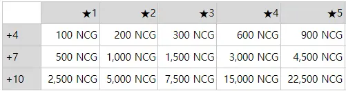 nine-chronicles-upgrade-costs