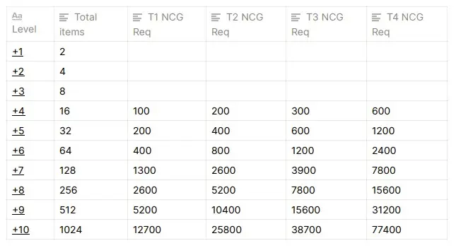 nine-chronicles-cumulative-upgrade-costs