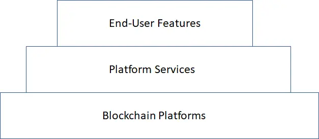 Crypto-Technology Levels