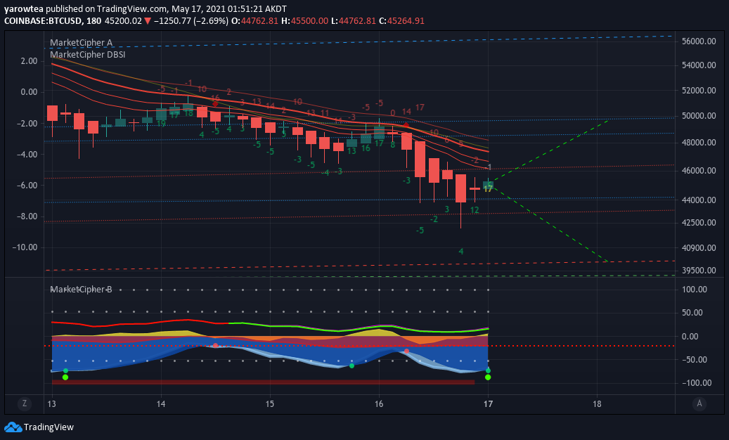 3 hour chart