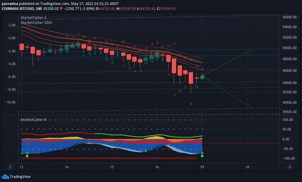 3 hour chart