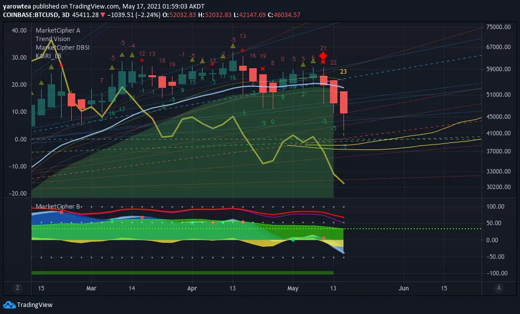 3 day chart