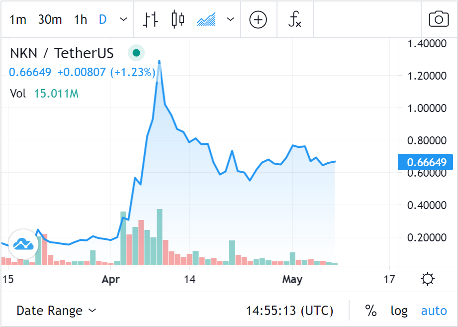 NKN coin price chart