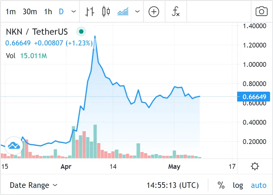 NKN coin price chart