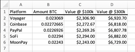 Predicted Profits