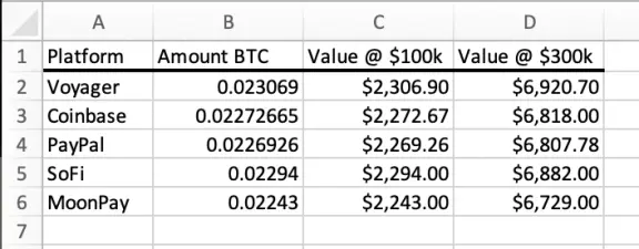Predicted Profits