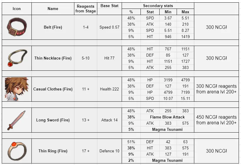 nine-chronicles-fire-dungeon-gear