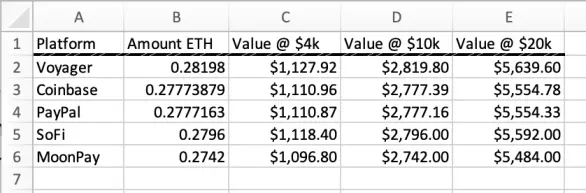 Ethereum predicted prices