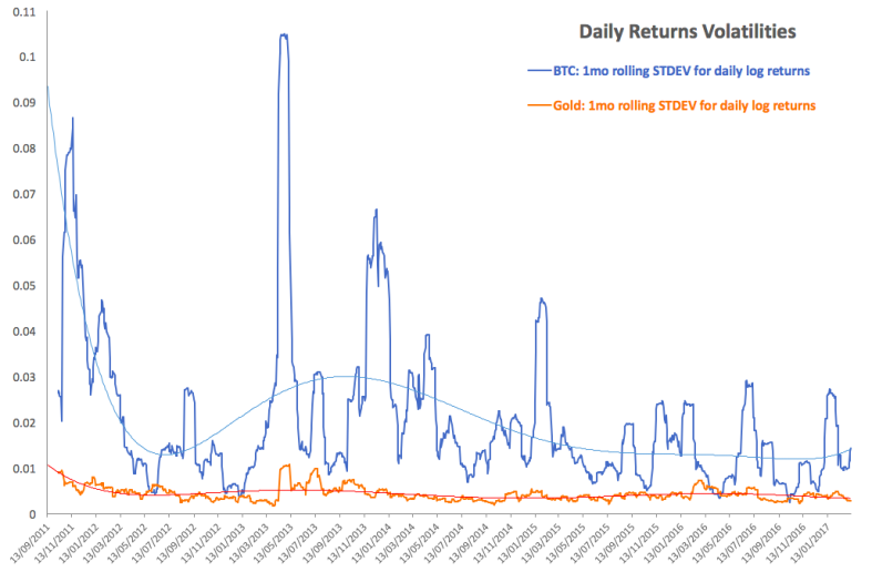 https://seekingalpha.com/article/4055077-bitcoin-vs-gold-volatilities-and-correlation