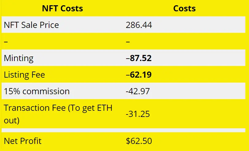 Cost of NFT Table