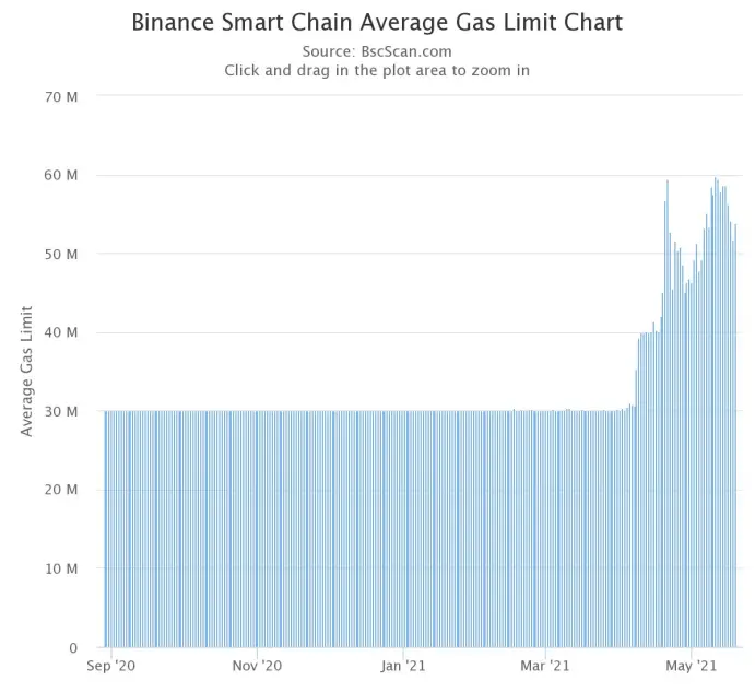BSC gas limit