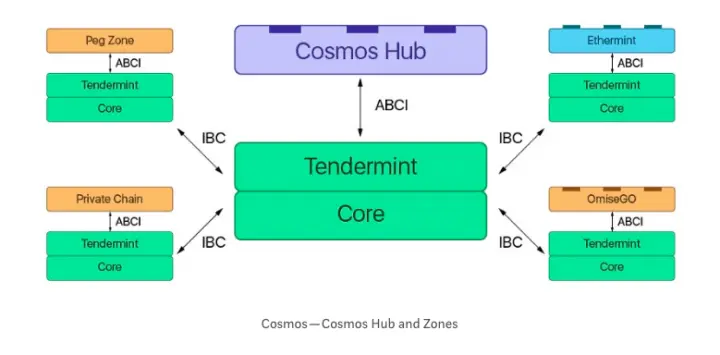 ATOM cosmos hub