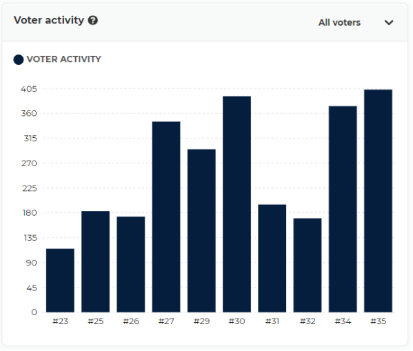 ATOM voter activity