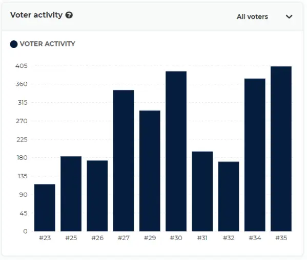 ATOM voter activity