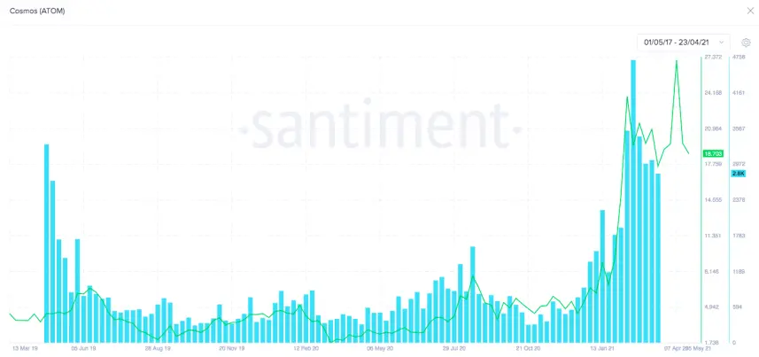 ATOM social volume