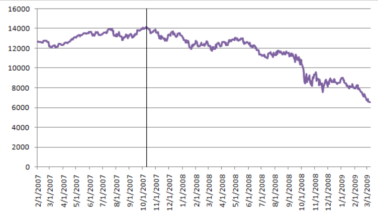 2008 Bear Market
