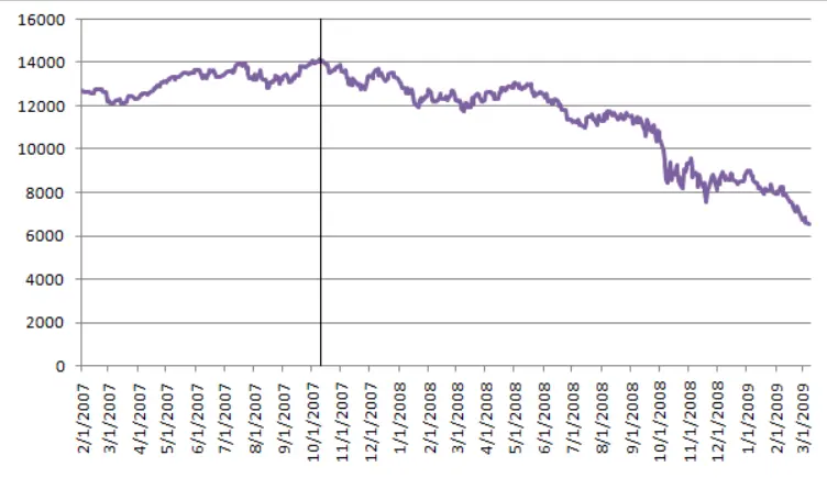 2008 Bear Market