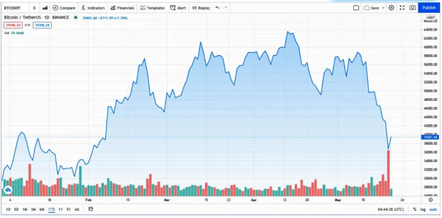 BTC chart may 20, 2021