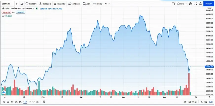 BTC chart may 20, 2021