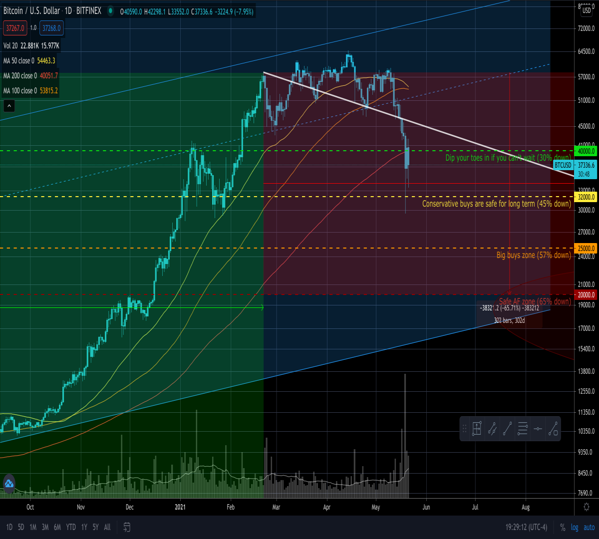 Daily Chart