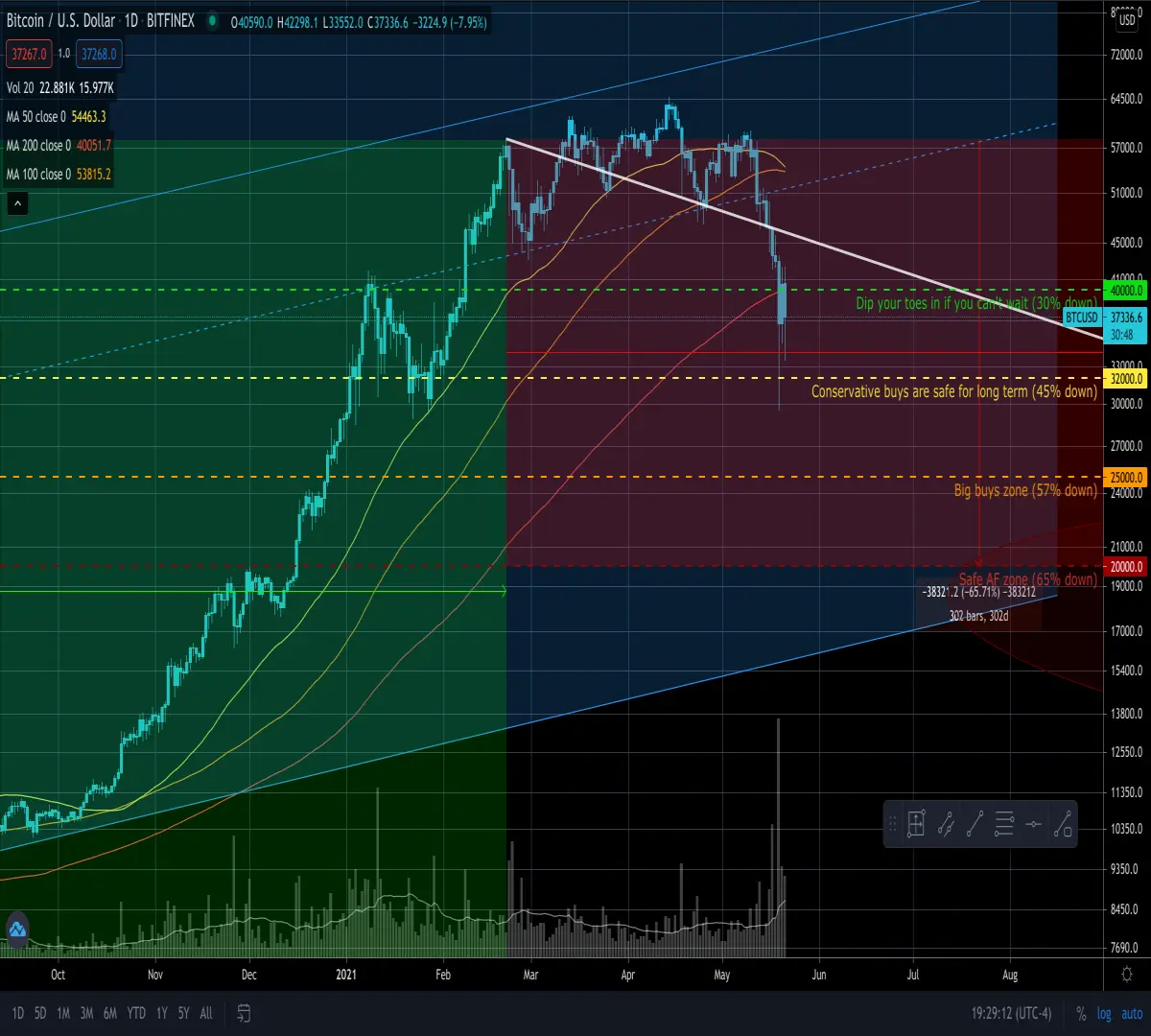 Daily Chart