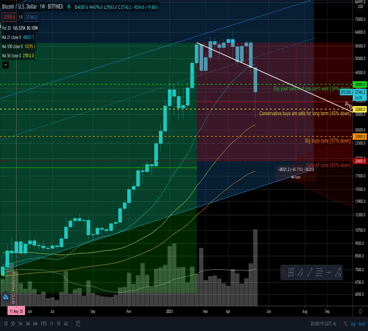 Weekly Chart