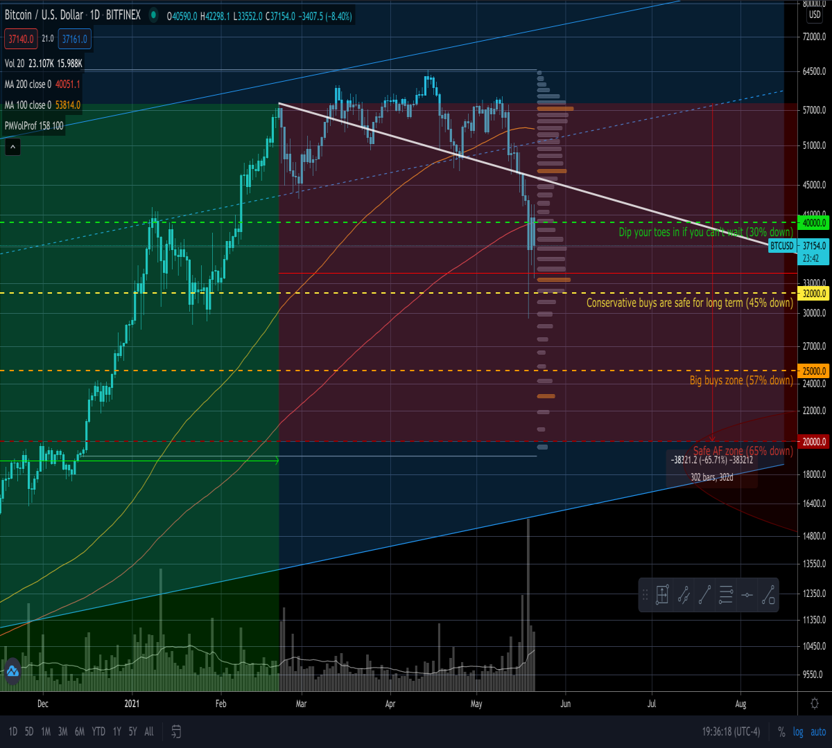 Volume profile