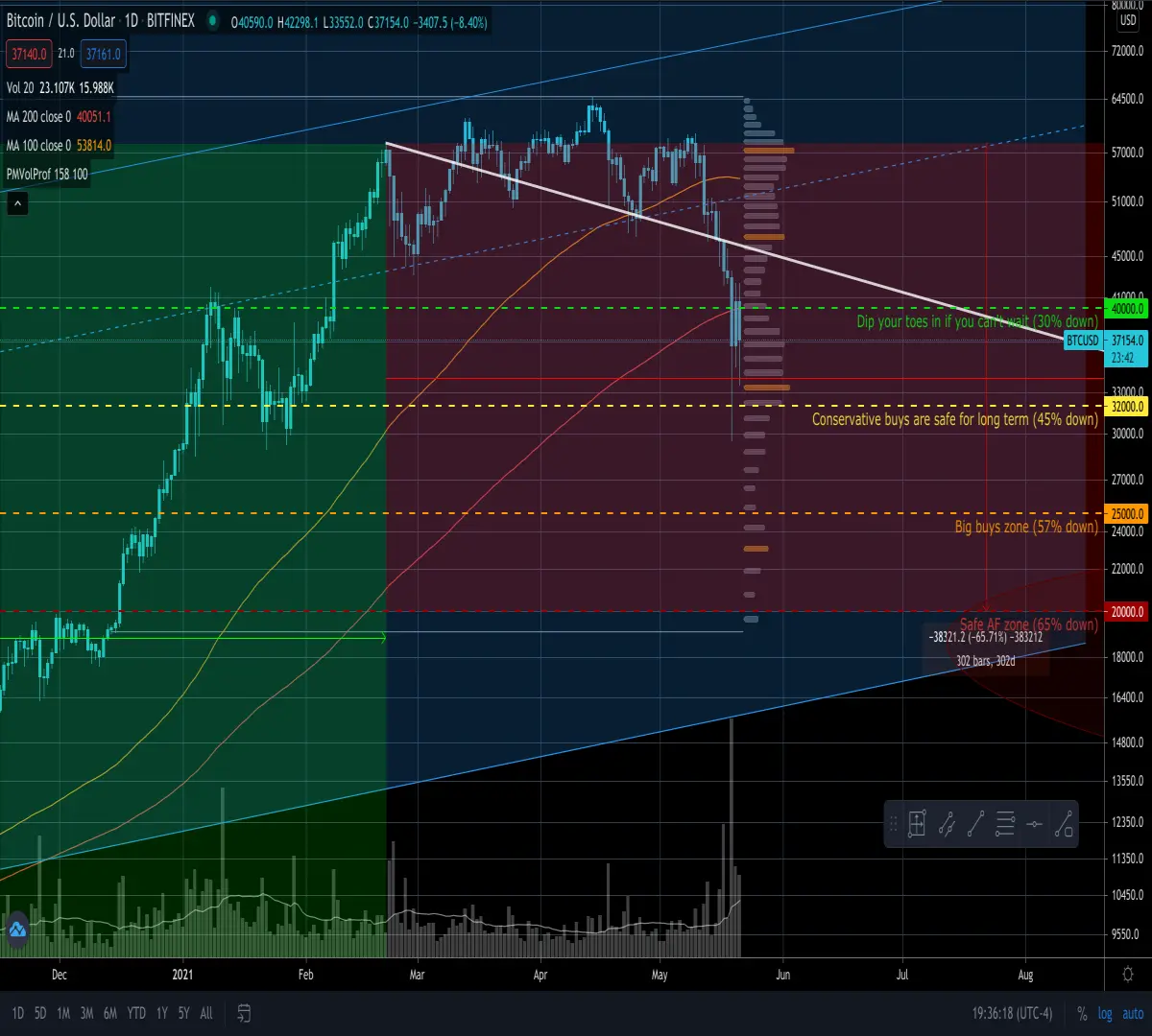 Volume profile