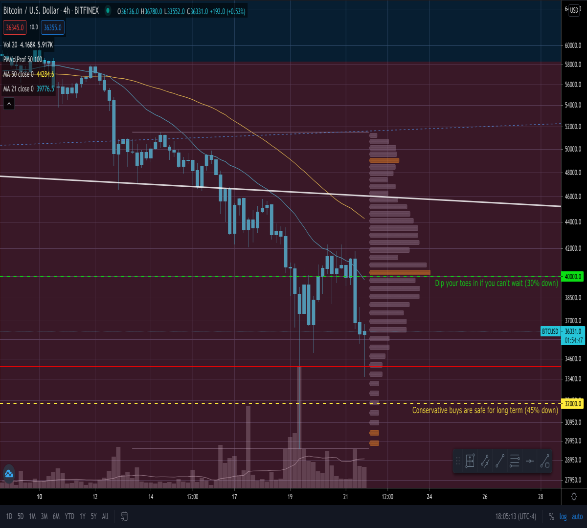 4 hour chart