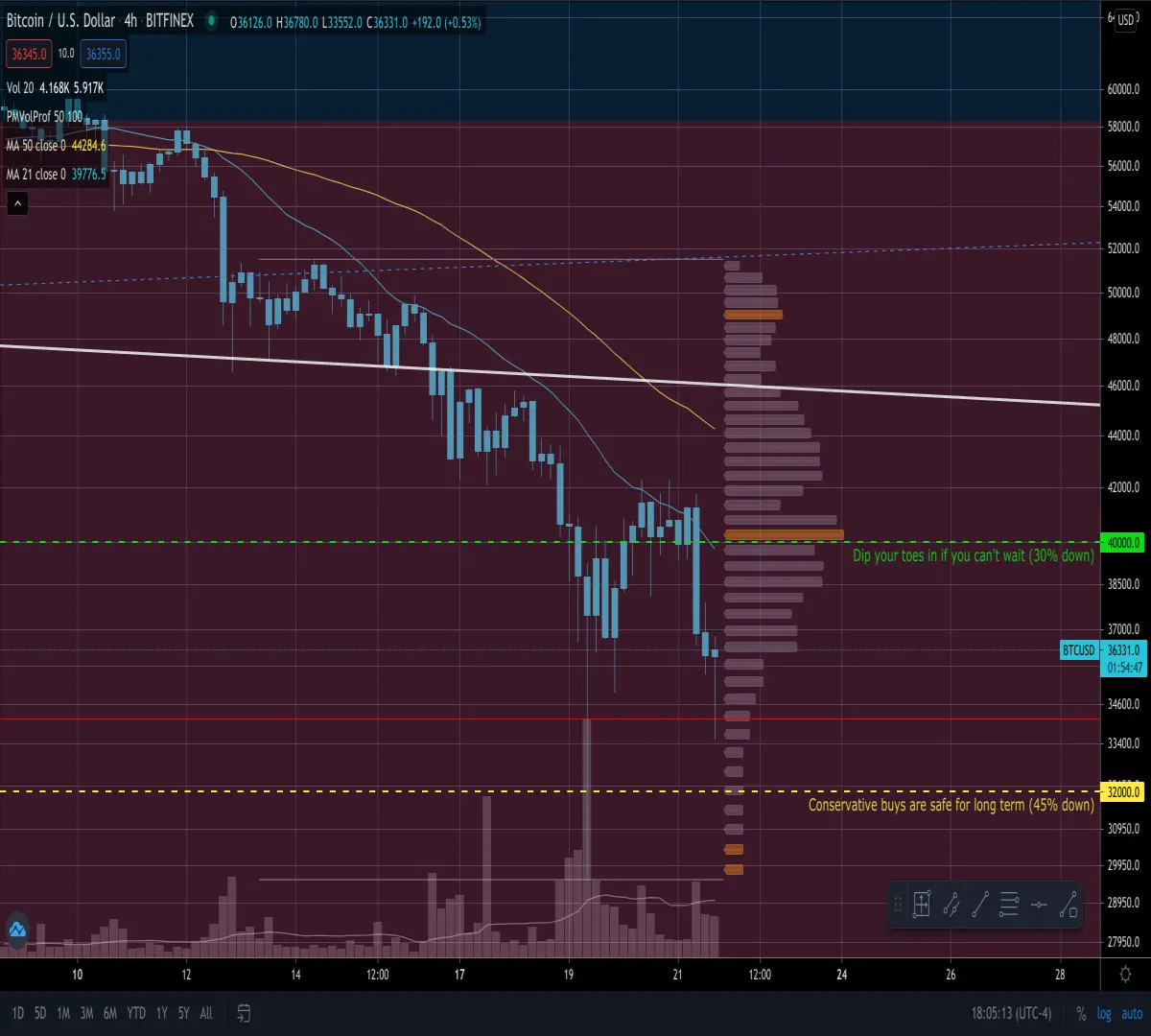 4 hour chart