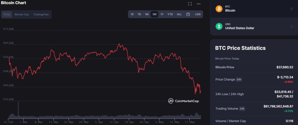CoinMarketCap - BTC Chart 1M