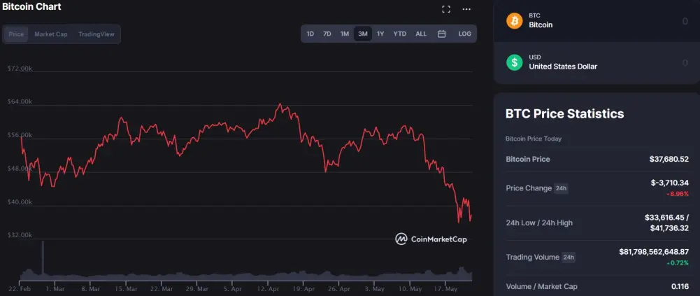 CoinMarketCap - BTC Chart 1M