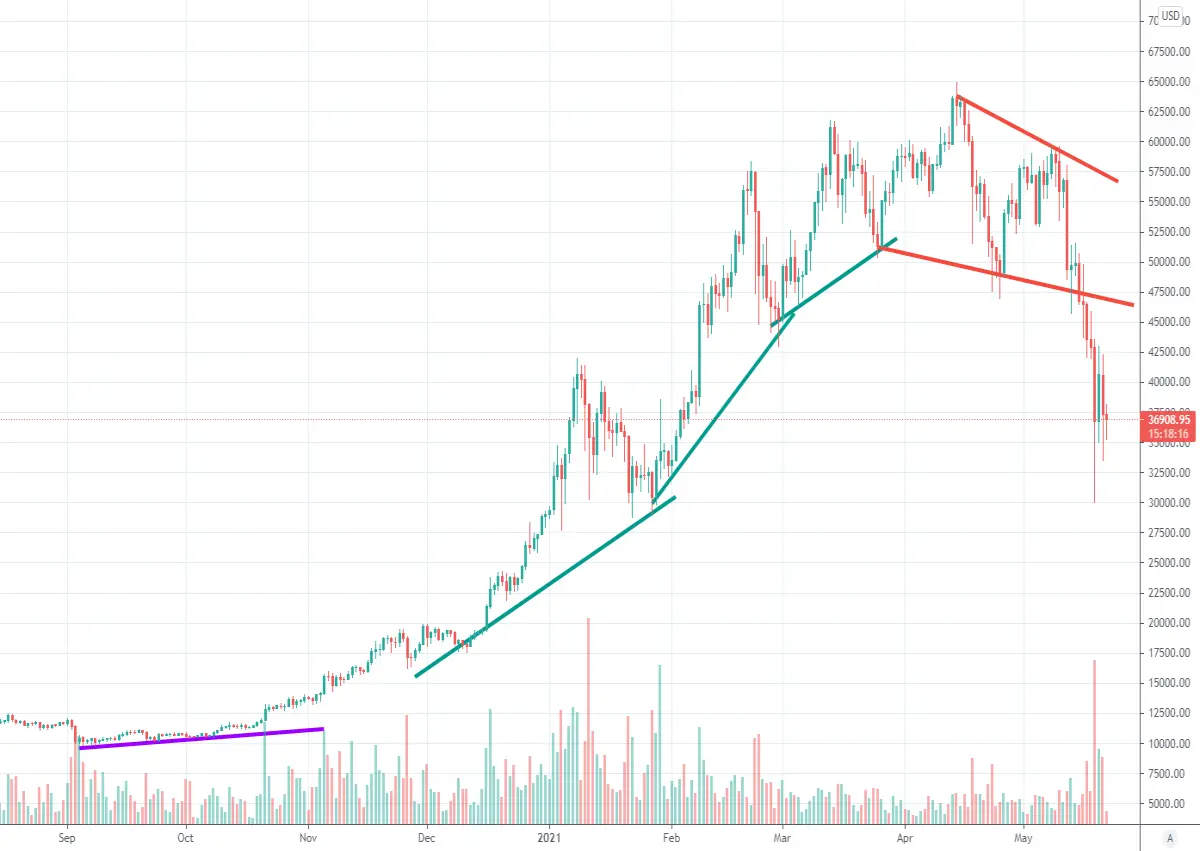 Btc