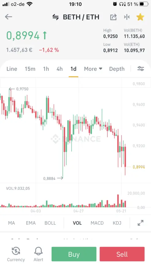 The last two months of the BETH/ETH market on Binance on a daily candle chart.