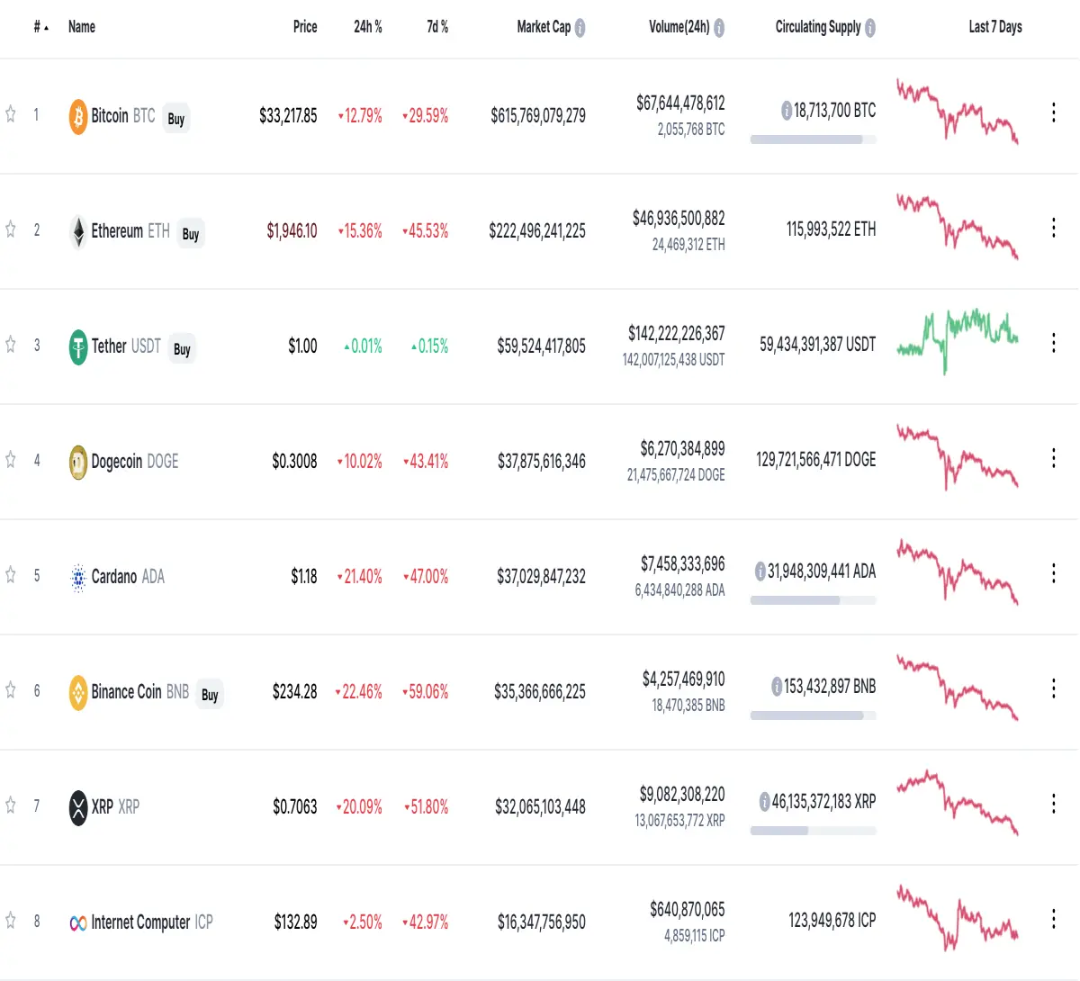 credit: coinmarketcap.com