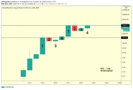 Bitcoin 4 year cycle