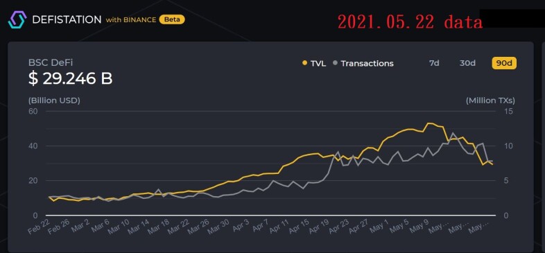 TVL and transactions on BSC - DefiStation