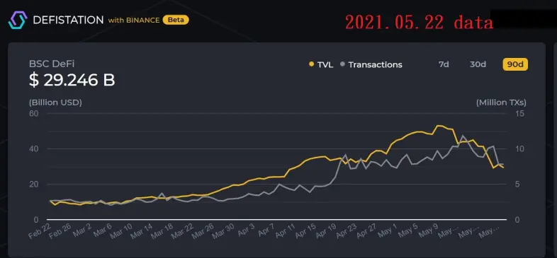 TVL and transactions on BSC - DefiStation