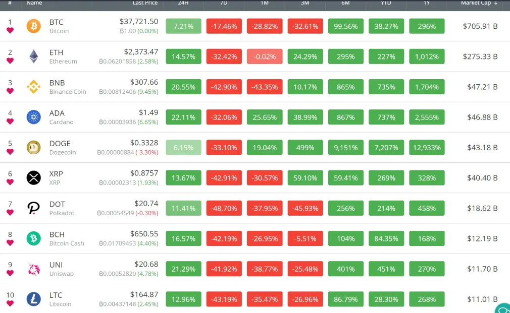 today's state of the crypto market