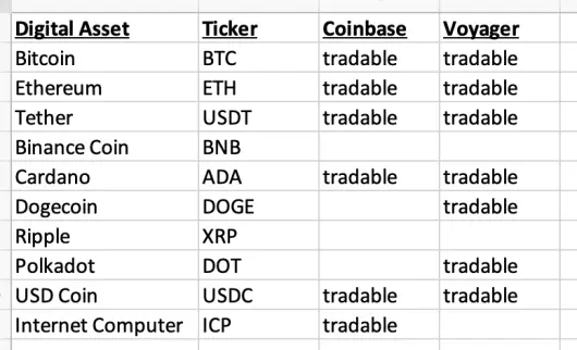 Tradable Assets on Coinbase and Voyager