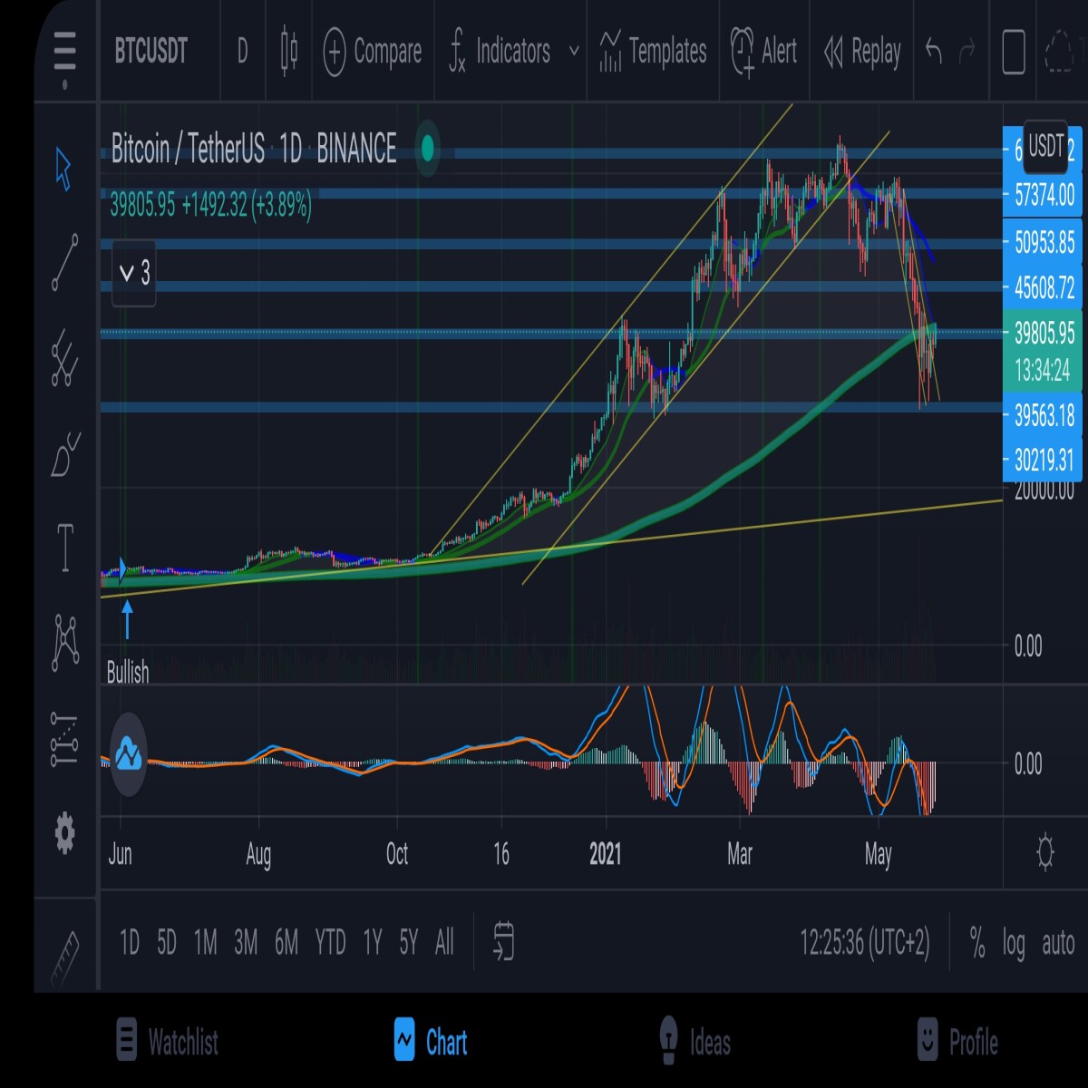 BTC USDT chart May 2021 correction