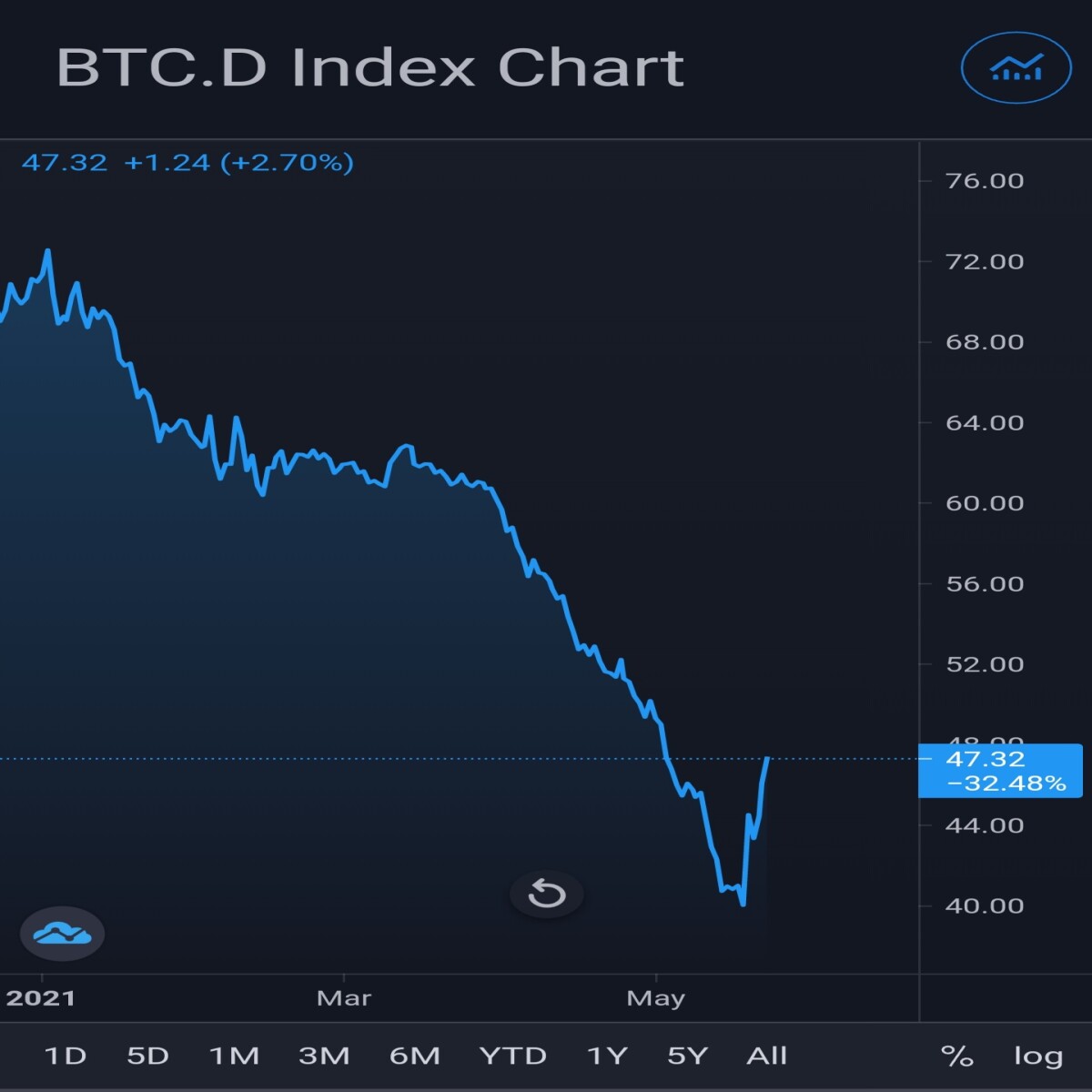 Bitcoin dominance chart May 2021