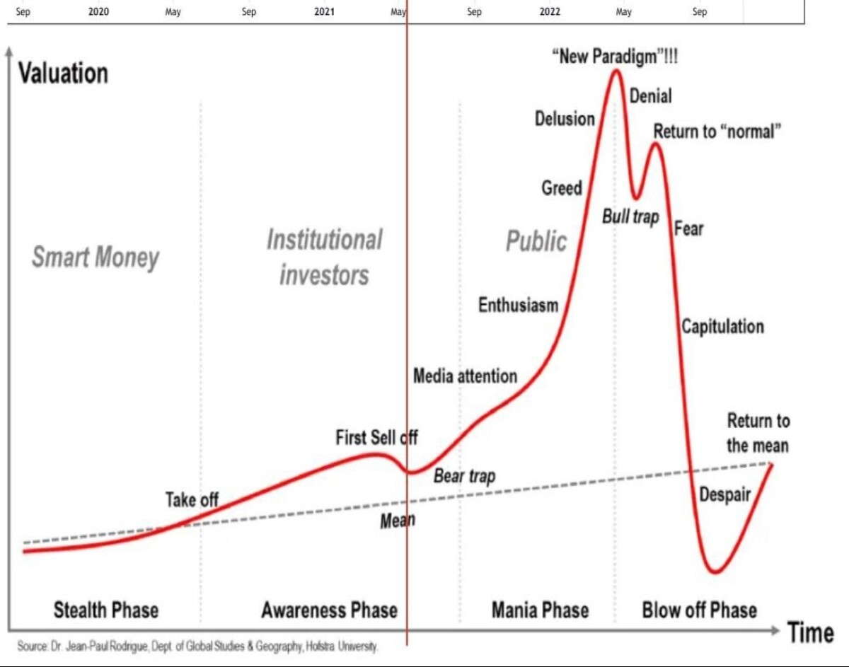 Market cycle