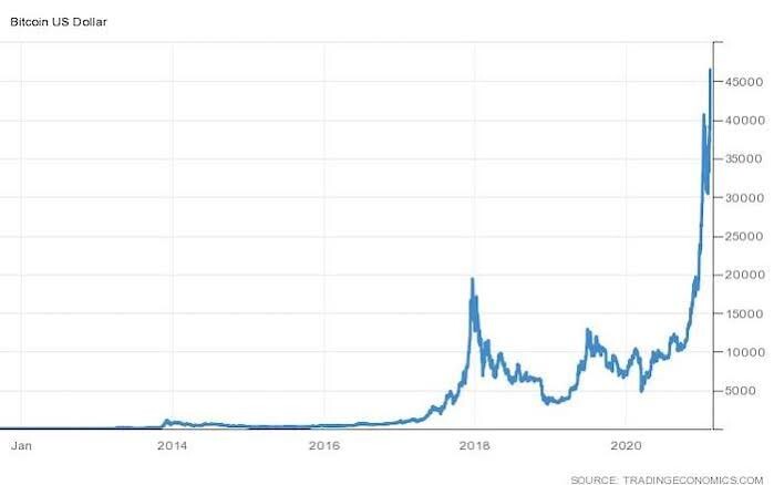 Bitcoin historical chart 2009 to 2021