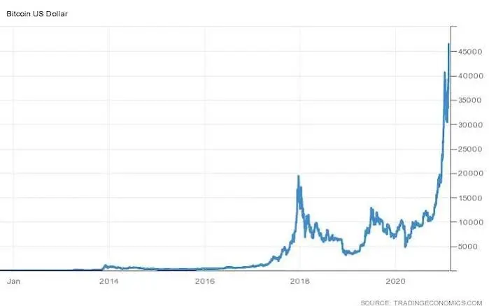 Bitcoin historical chart 2009 to 2021