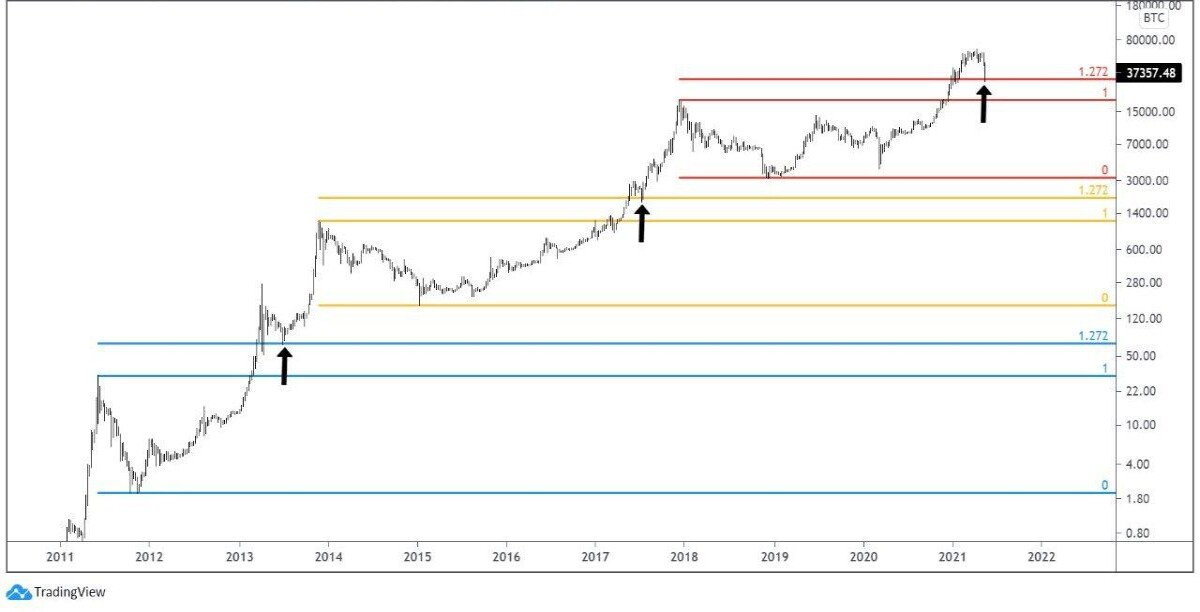The last ten years of price growth